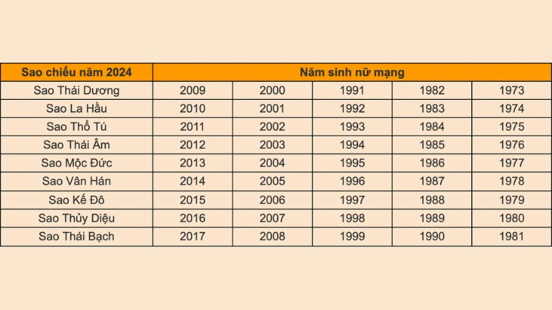 Bảng thống kê các sao hạn nữ mạng cần giải hạn tại nhà theo quan niệm dân gian