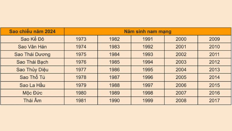Biểu đồ sao hạn nam mạng chi tiết trong năm, hỗ trợ việc tìm hiểu văn khấn giải hạn tại nhà