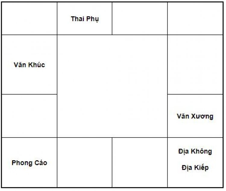 An các sao Văn Xương, Văn Khúc, Địa Kiếp, Địa Không theo giờ sinh