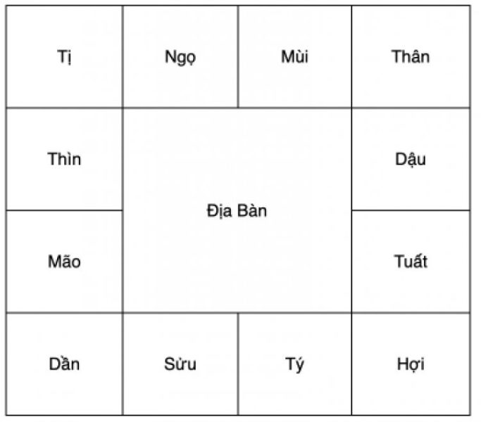 Bản đồ 12 cung địa bàn cơ bản trong việc an sao lá số tử vi
