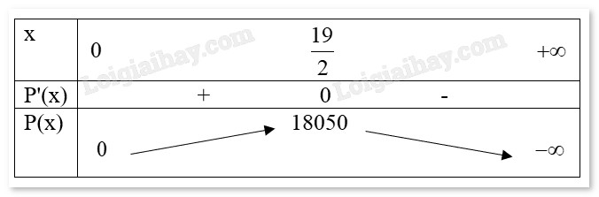 Bảng biến thiên doanh thu cho thấy mức giá tối ưu