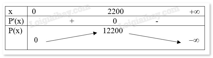 Bảng biến thiên lợi nhuận cho thấy số lượng sản phẩm tối ưu