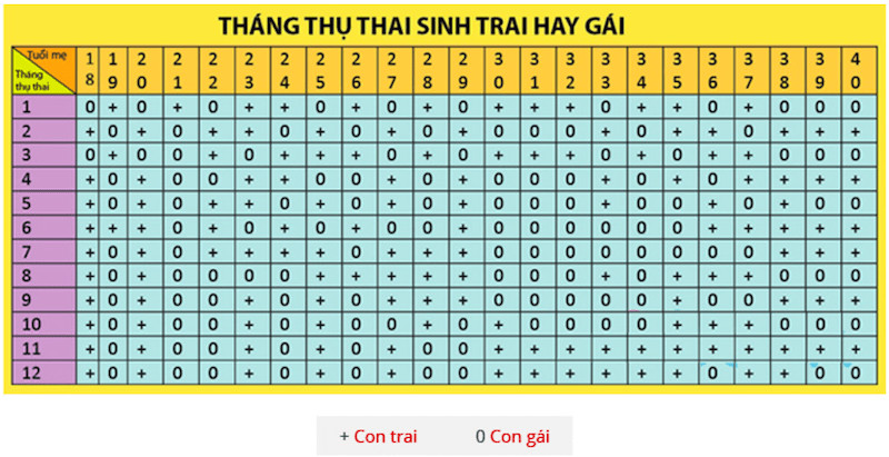 Bảng lịch vạn niên cổ xưa, phương pháp xem sinh con trai hay gái dân gian
