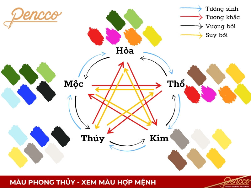 Bảng màu phong thủy tổng hợp các mệnh, bao gồm màu xanh hợp mệnh gì