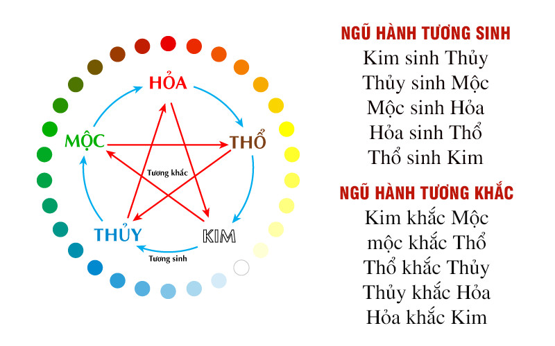 Bảng màu sắc phong thủy tương sinh, tương khắc cho các bản mệnh