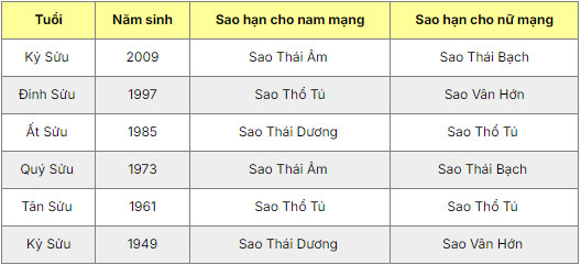Bảng sao hạn năm 2025 tuổi Sửu