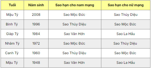 Bảng sao hạn năm 2025 tuổi Tý