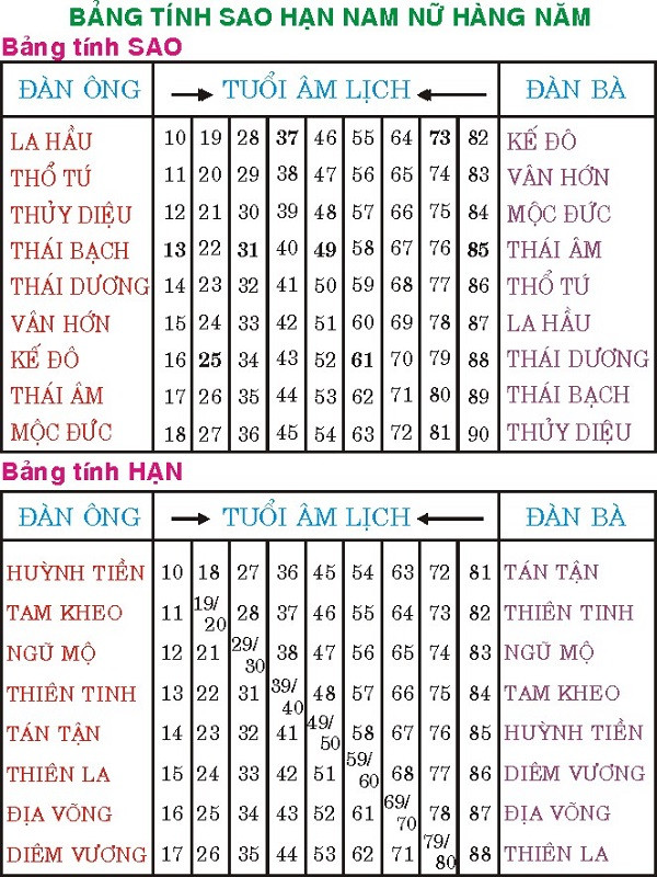 Bảng tổng hợp các sao chiếu mệnh trong tử vi theo từng năm tuổi