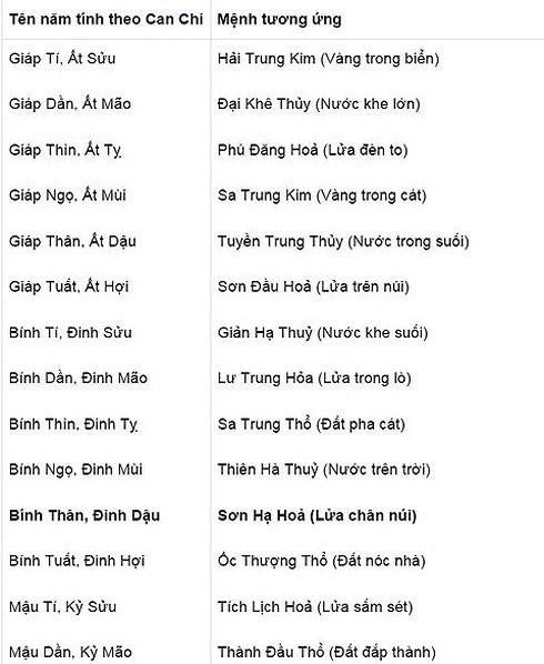 Bảng tra cứu Can Chi Mệnh cho người sinh năm 2021
