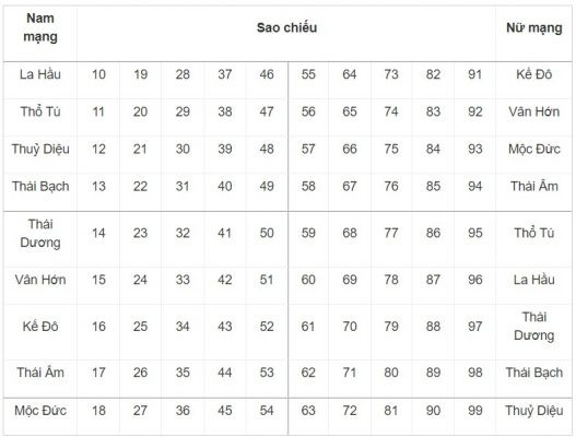 Bảng tra cứu sao chiếu mệnh theo tuổi để chuẩn bị lễ vật cúng sao giải hạn