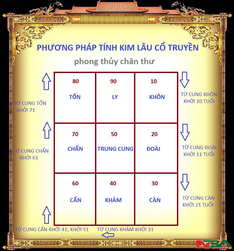 Bảng tra cứu tuổi xây nhà theo phong thủy