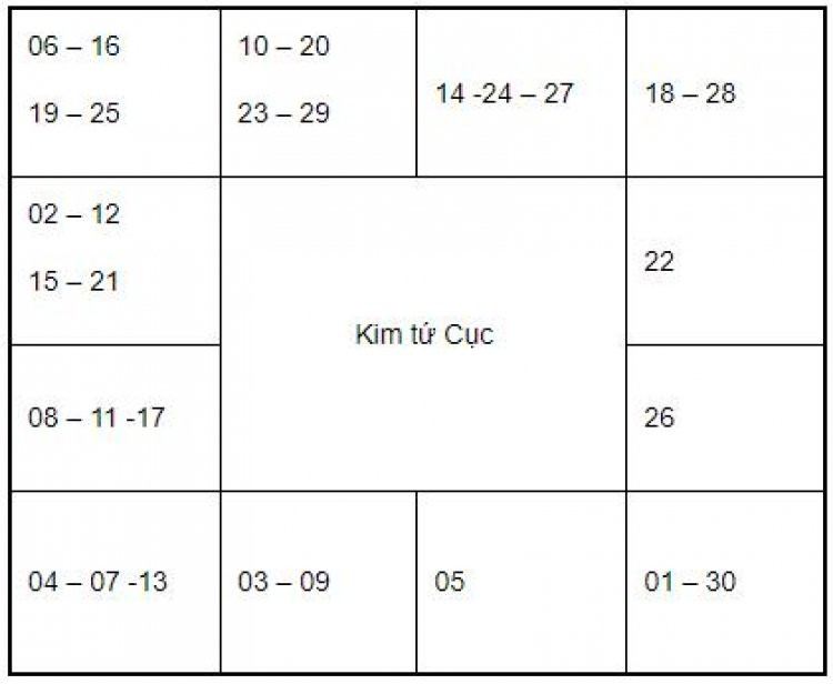Bảng tra vị trí sao Tử Vi cho Kim Tứ Cục