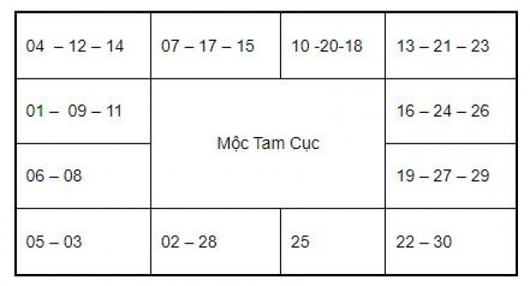 Bảng tra vị trí sao Tử Vi cho Mộc Tam Cục