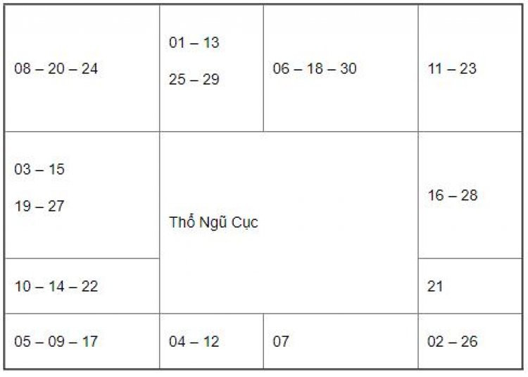 Bảng tra vị trí sao Tử Vi cho Thổ Ngũ Cục