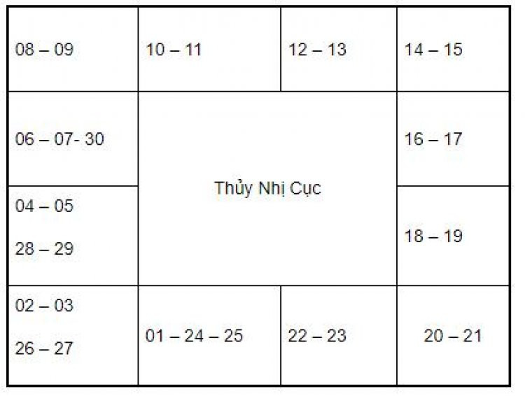 Bảng tra vị trí sao Tử Vi cho Thủy Nhị Cục khi an sao lá số