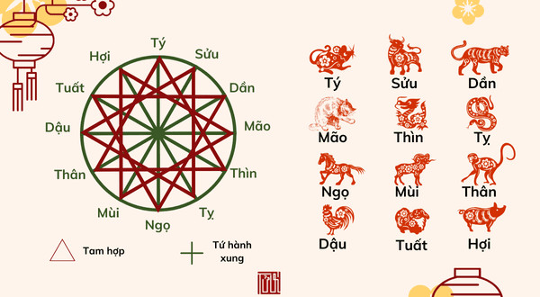 Bảng tuổi hợp và kỵ trong làm ăn, kết hôn cho người tuổi Canh Thìn 2000.