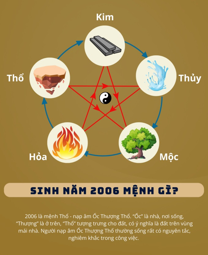 bát quái đồ thể hiện ngũ hành mệnh thổ cho 2006 tuổi con gì mệnh gì