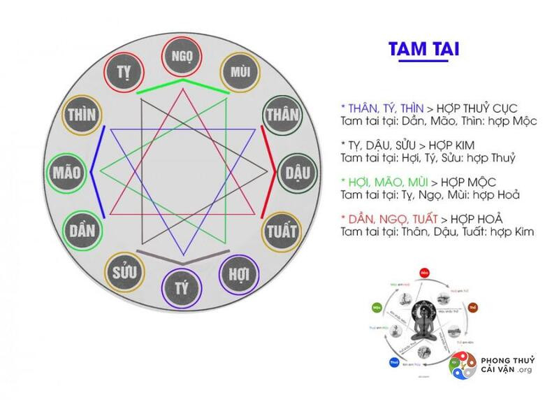 Biểu đồ giải thích hạn Tam Tai ảnh hưởng đến việc xây nhà năm 2025