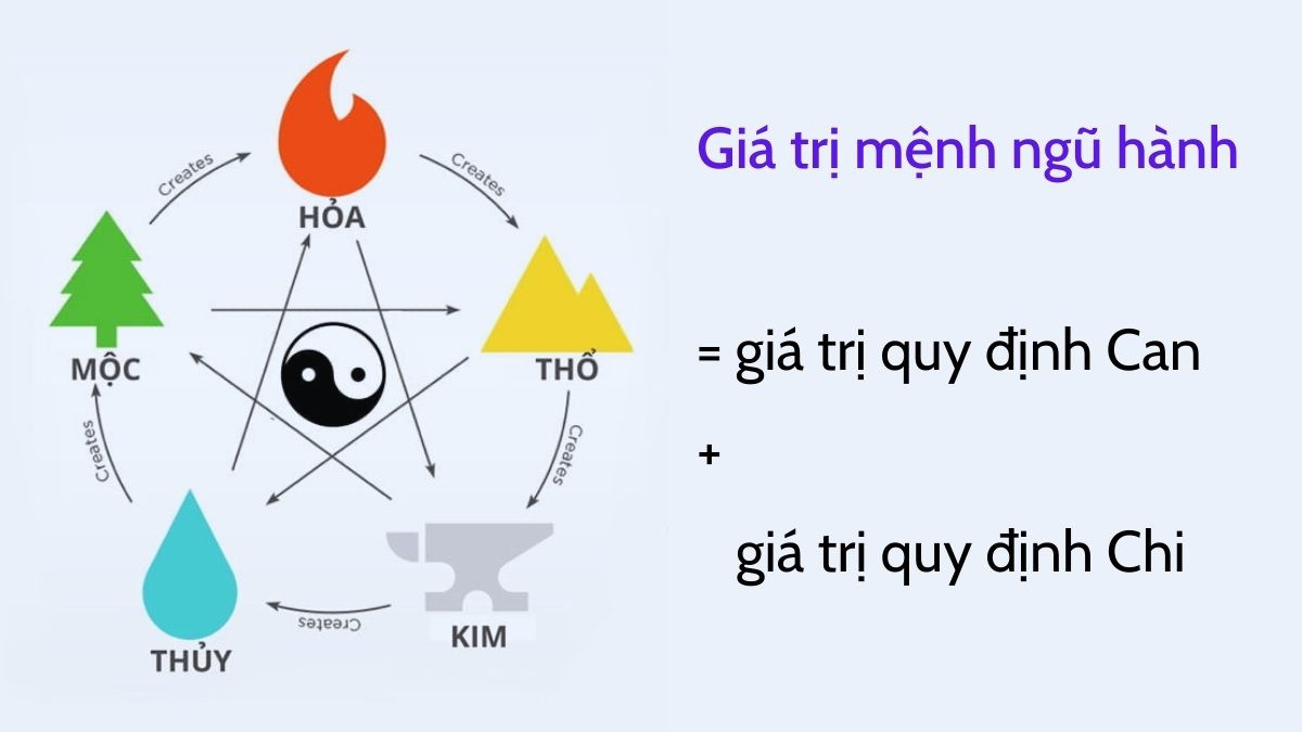 Biểu đồ minh họa cách tính mệnh ngũ hành theo can chi, yếu tố quan trọng trong phong thủy