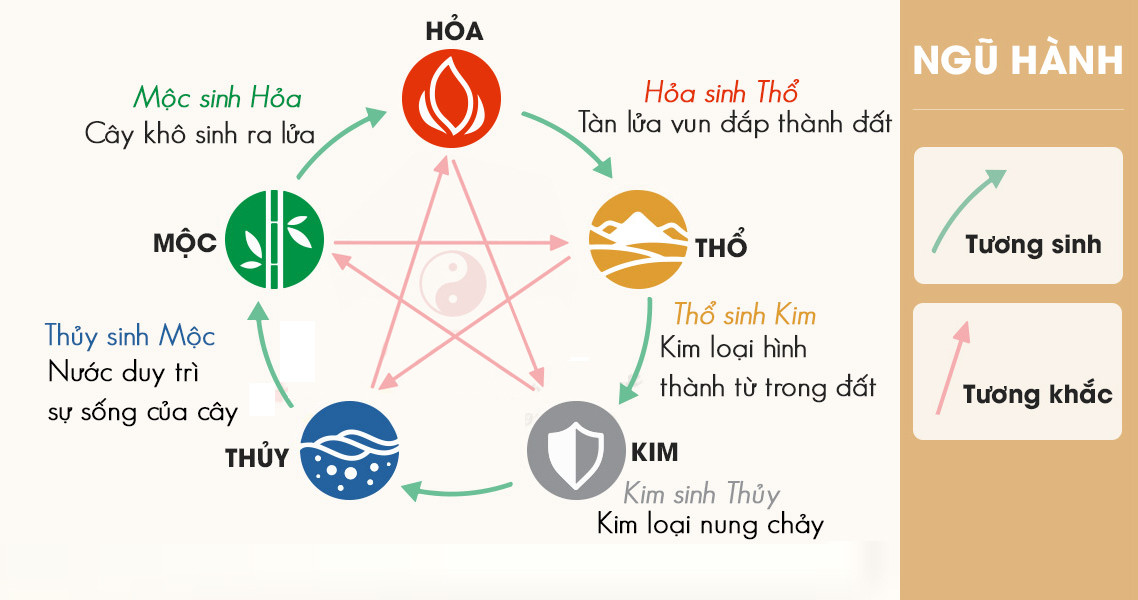 Biểu đồ ngũ hành tương sinh tương khắc giúp bạn biết mệnh gì hợp màu gì trong phong thủy