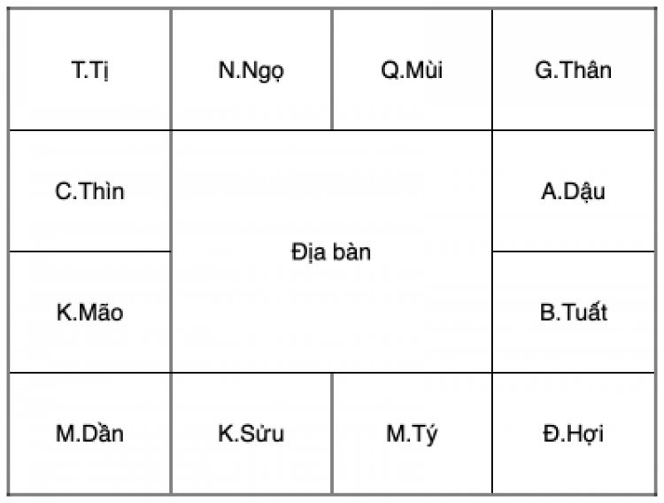 Cách xác định thiên can cho các cung trong lá số tử vi