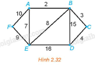 Đồ thị có trọng số minh họa bài toán người đưa thư cần tìm lộ trình hiệu quả.