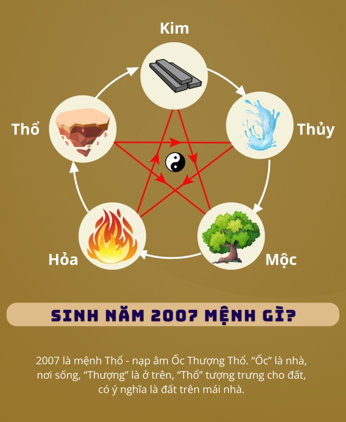 Giải đáp nam 2007 mệnh gì dựa trên thuyết Ngũ Hành, thuộc mệnh Thổ.