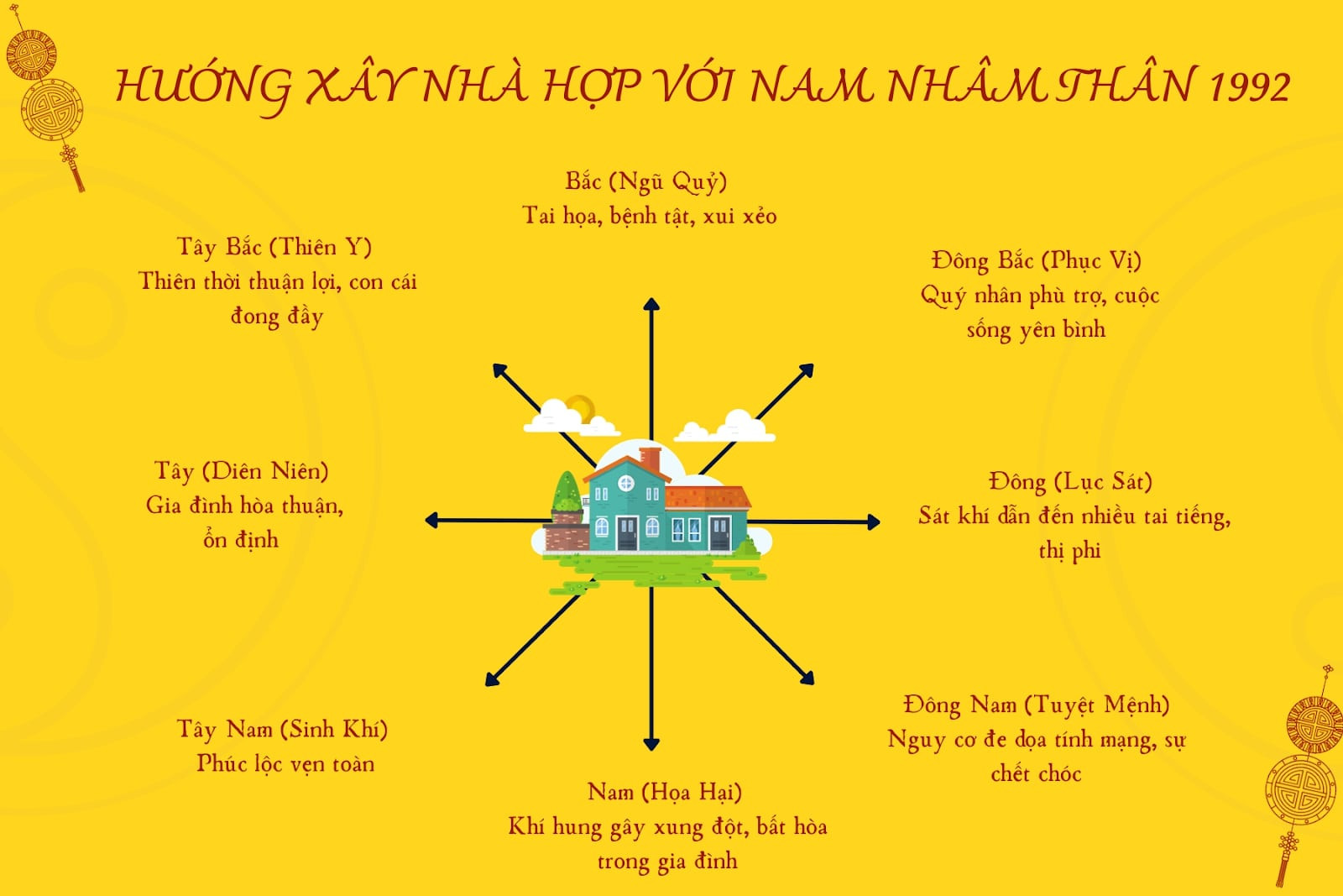 Hướng nhà tốt cho Nam 1992
