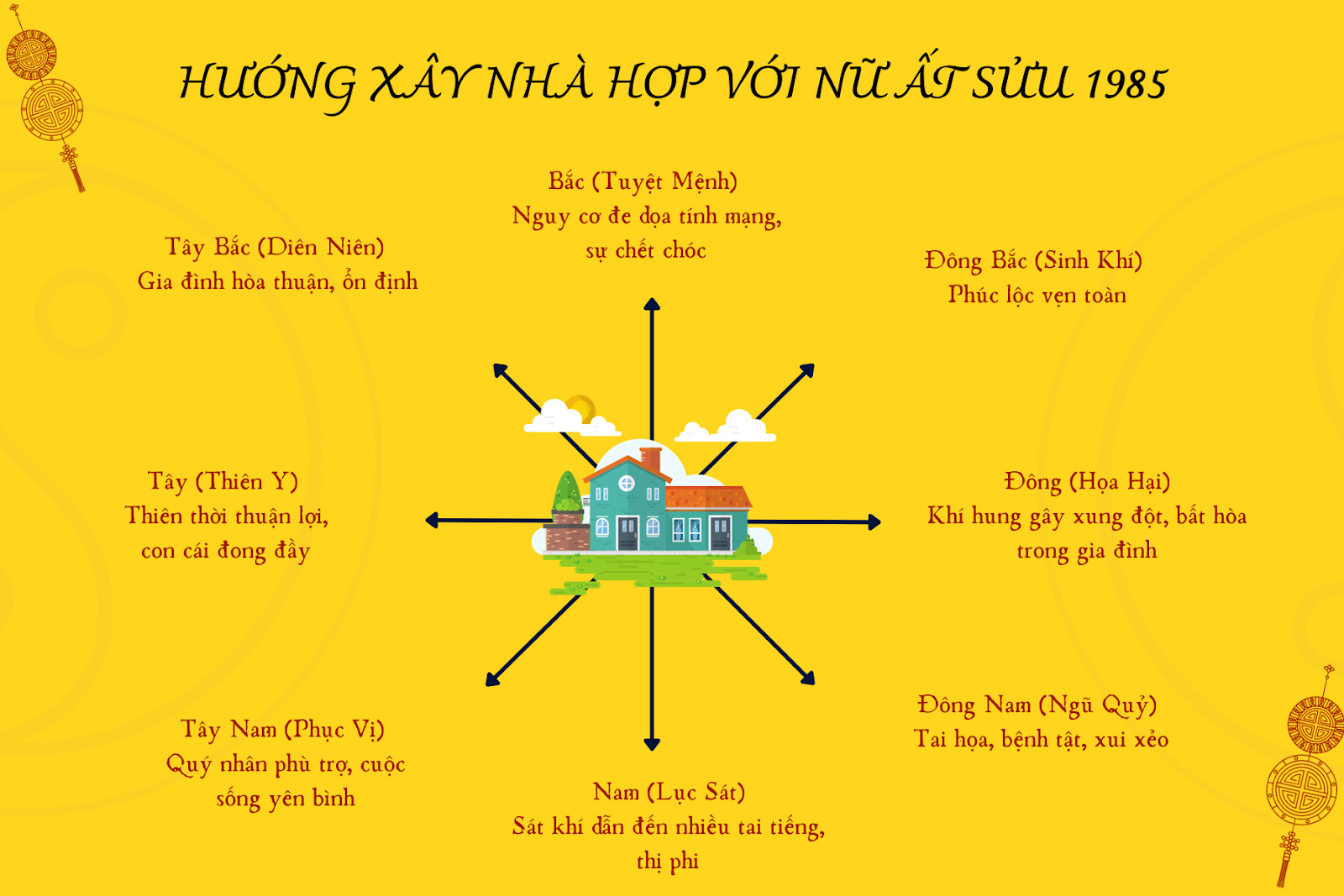 Hướng xây nhà tốt cho nữ Ất Sửu 1985