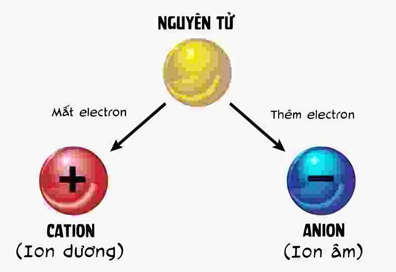 Mô tả sự liên kết tĩnh điện giữa ion dương và ion âm tạo thành hợp chất, bao gồm cả ion đa nguyên tử ví dụ