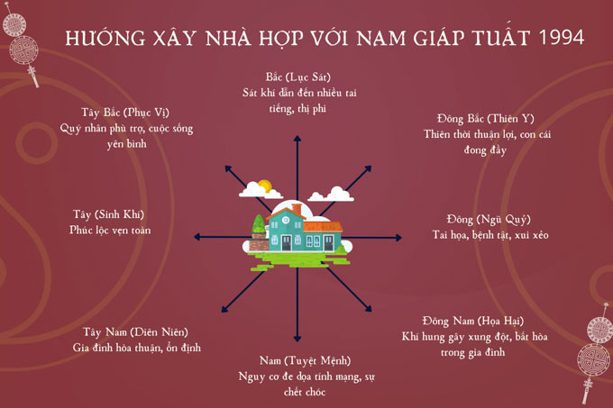 Nam Giáp Tuất 1994 nên chọn hướng nhà nào để công việc và gia đình thuận lợi.