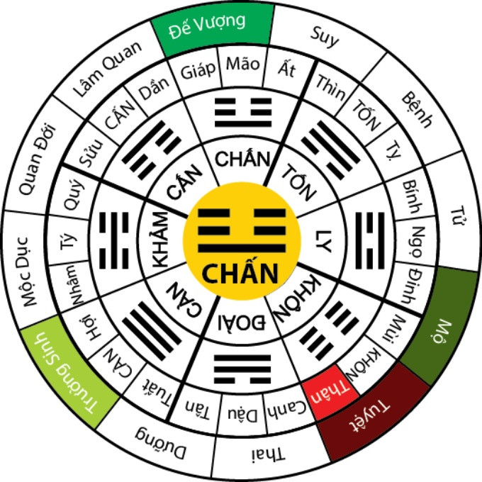 Nam và nữ Bính Tuất 2006 đều thuộc cung Chấn trong phong thủy