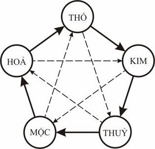 Ngũ hành tương sinh tương khắc khi xem ngày tốt xấu theo tuổi