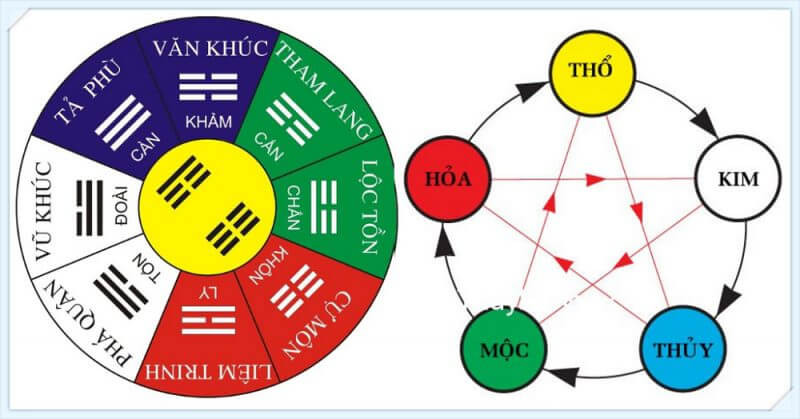 Ngũ hành tương sinh tương khắc trong phong thủy