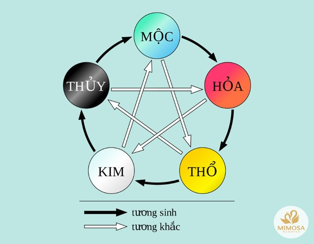 Ngũ Hành tương sinh tương khắc
