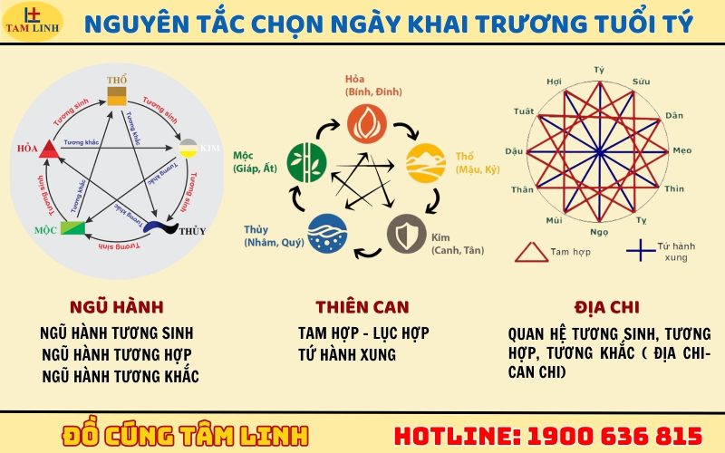 Nguyên tắc chọn ngày khai trương tuổi Tý năm 2025