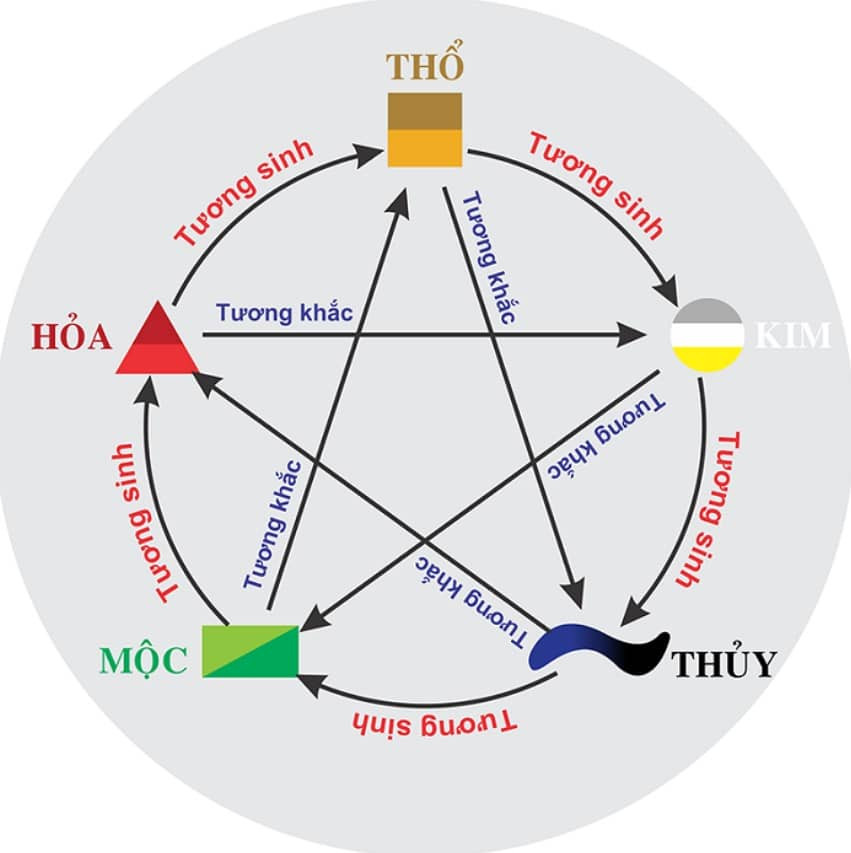 Quy luật ngũ hành tương sinh, tương khắc