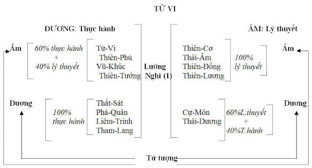 Sơ đồ 14 chính tinh tử vi