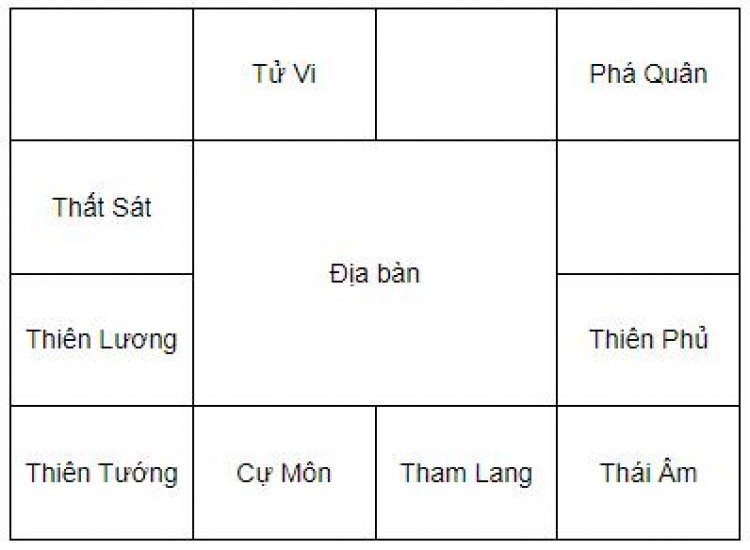 Sơ đồ an các chính tinh sau khi xác định Thiên Phủ