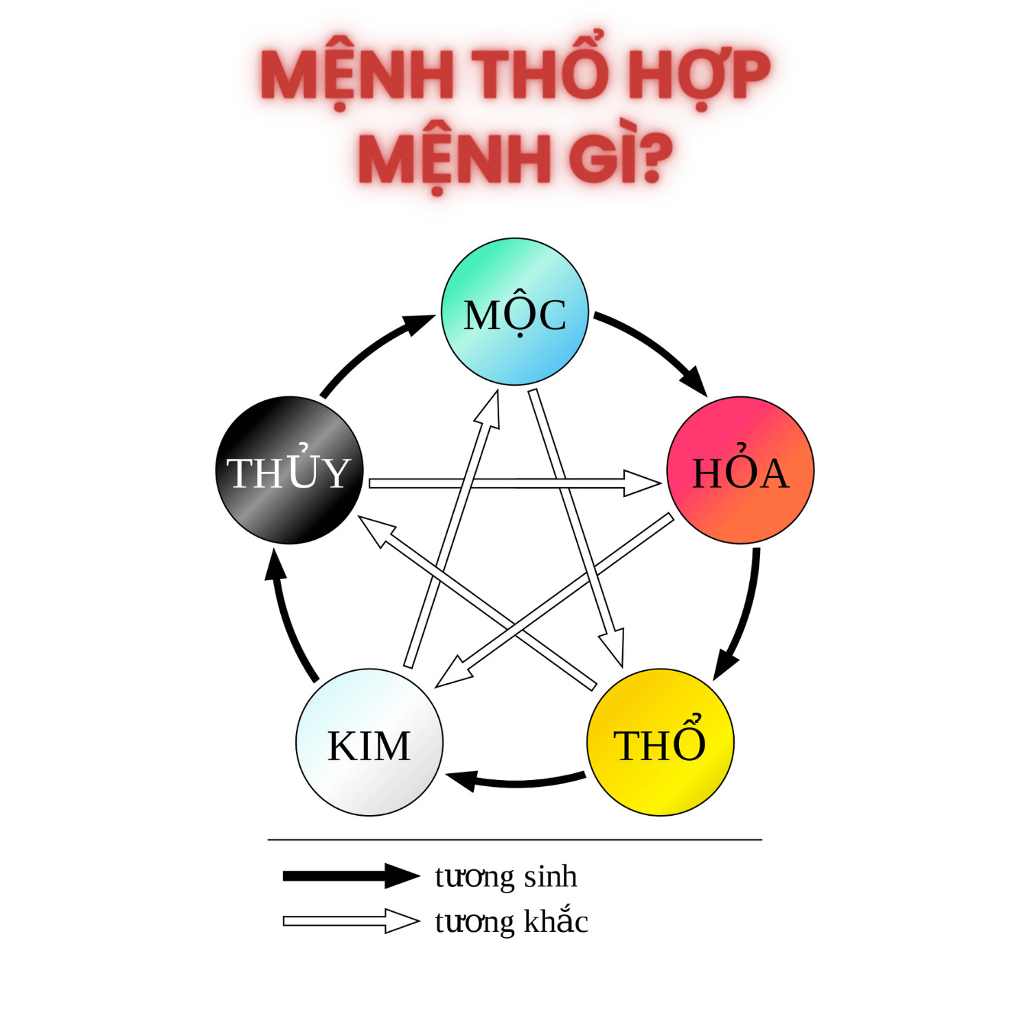 Sơ đồ Ngũ Hành phong thủy tương sinh tương khắc cho tuổi 1961