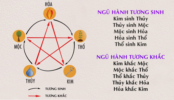 Sơ đồ ngũ hành tương sinh tương khắc cho mệnh Hải Trung Kim