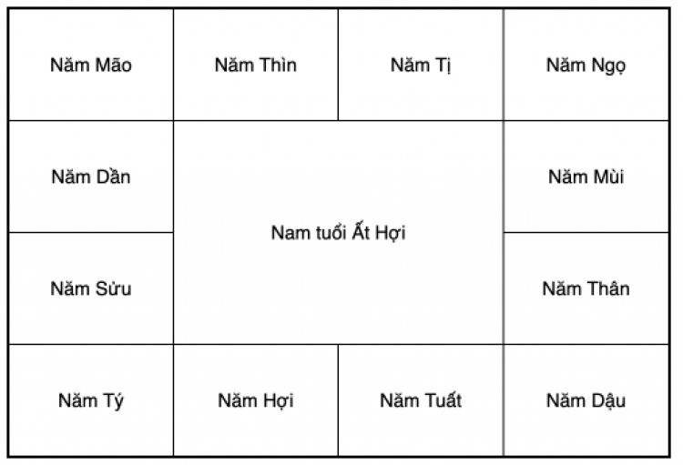 Sơ đồ xác định tiểu hạn trong phương pháp an sao tử vi truyền thống