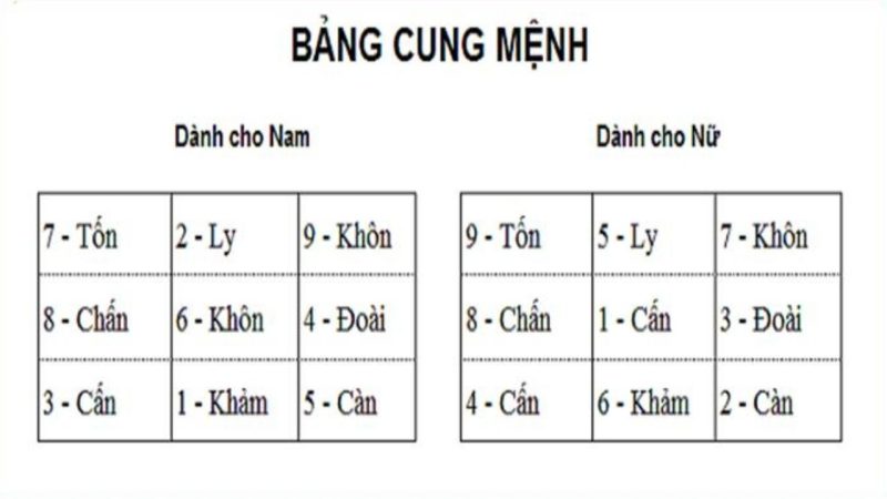 Sự khác biệt giữa cung mệnh và sinh mệnh trong phong thủy