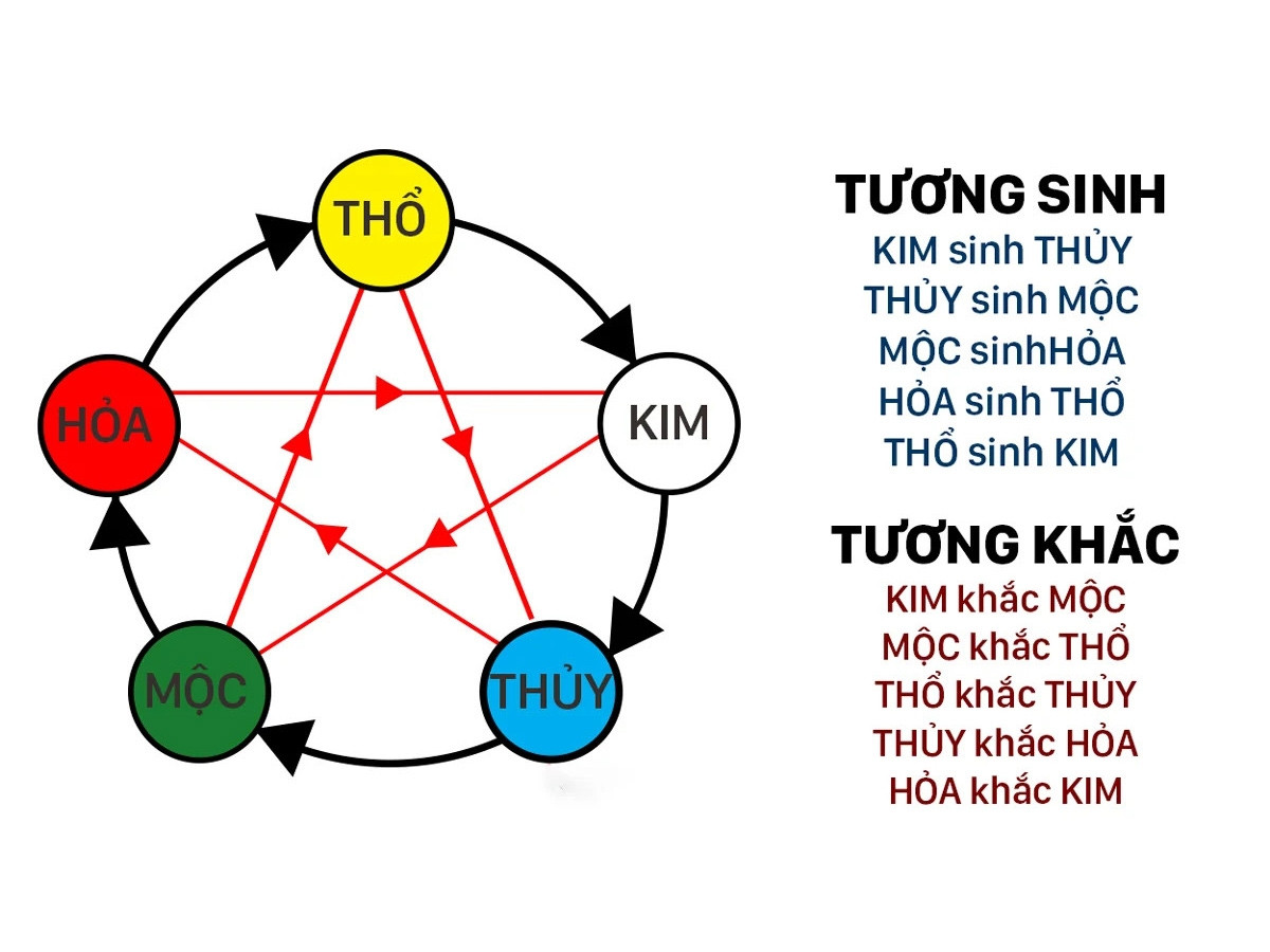 Theo ngũ hành, người sinh năm 2004 thuộc mệnh Thủy và có cung mệnh khác nhau cho nam và nữ