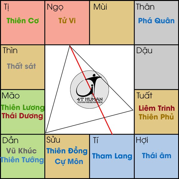 Tử Vi cư Ngọ với các sao cát tinh hỗ trợ