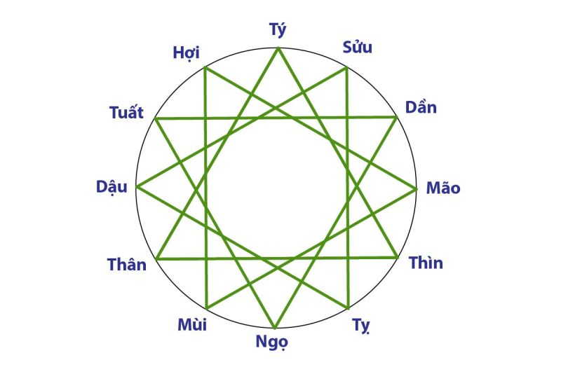 Tử vi tam hợp các con giáp hợp nhau mang lại may mắn và bình an