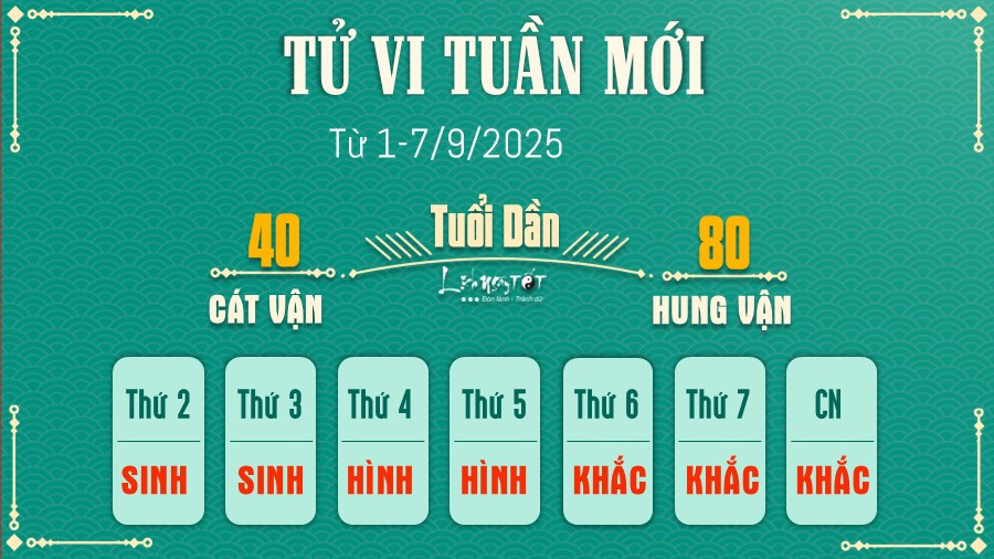 Tử vi tuần mới tuổi Dần: sự nghiệp phát triển, tình yêu thăng hoa, tài lộc dồi dào
