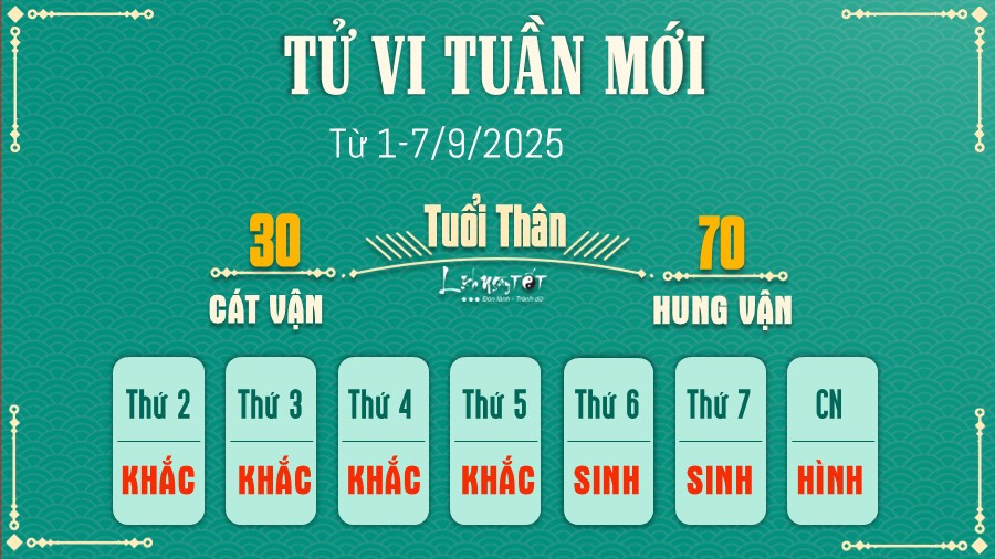 Tử vi tuần mới tuổi Thân: cẩn trọng công việc, tình duyên ảm đạm, sức khỏe tai ương