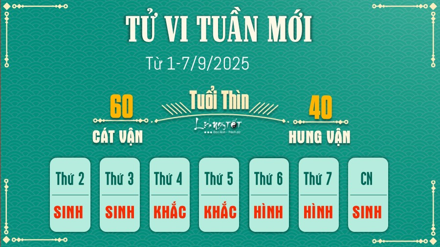 Tử vi tuần mới tuổi Thìn: sự nghiệp thăng tiến, tình duyên trắc trở, sức khỏe giảm sút