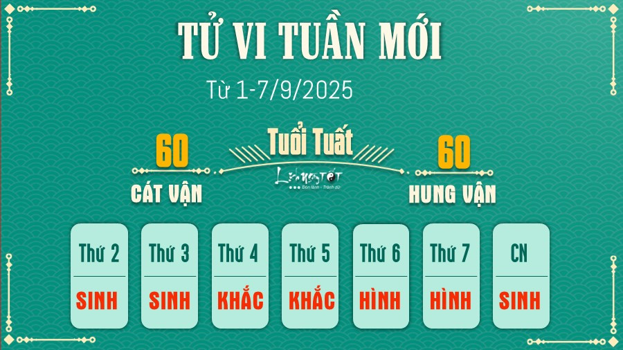 Tử vi tuần mới tuổi Tuất: sự nghiệp biến động, tình duyên cần cân nhắc, sức khỏe suy yếu